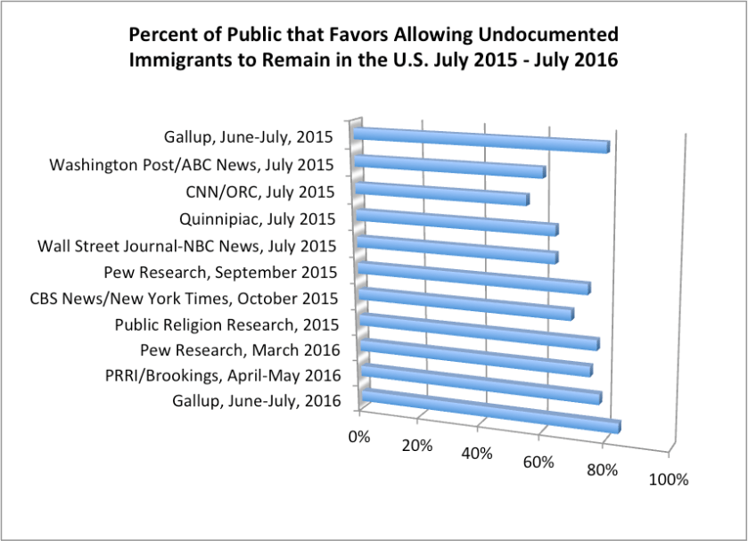 Chart - percent favoring allow to stay