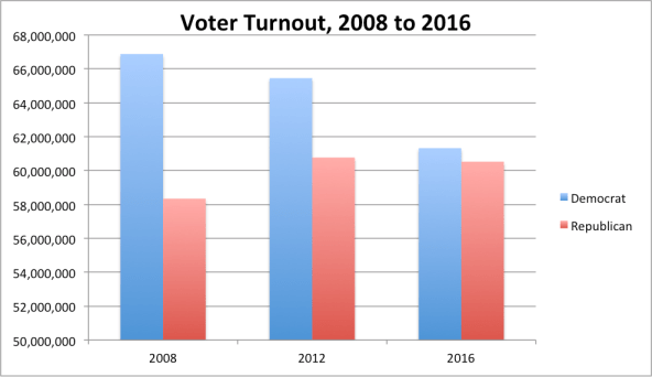 voter-turnout-national