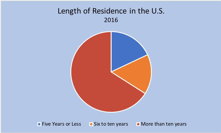 length_residence